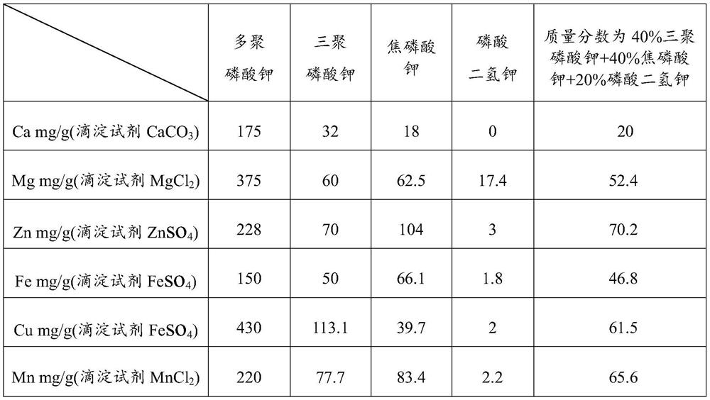 Potassium polyphosphate slow-dissolving compound fertilizer and its preparation method and application