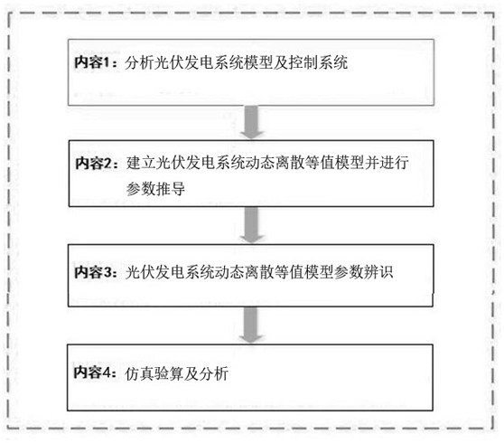 Photovoltaic power generation system dynamic discrete equivalent model establishment method based on different permeations