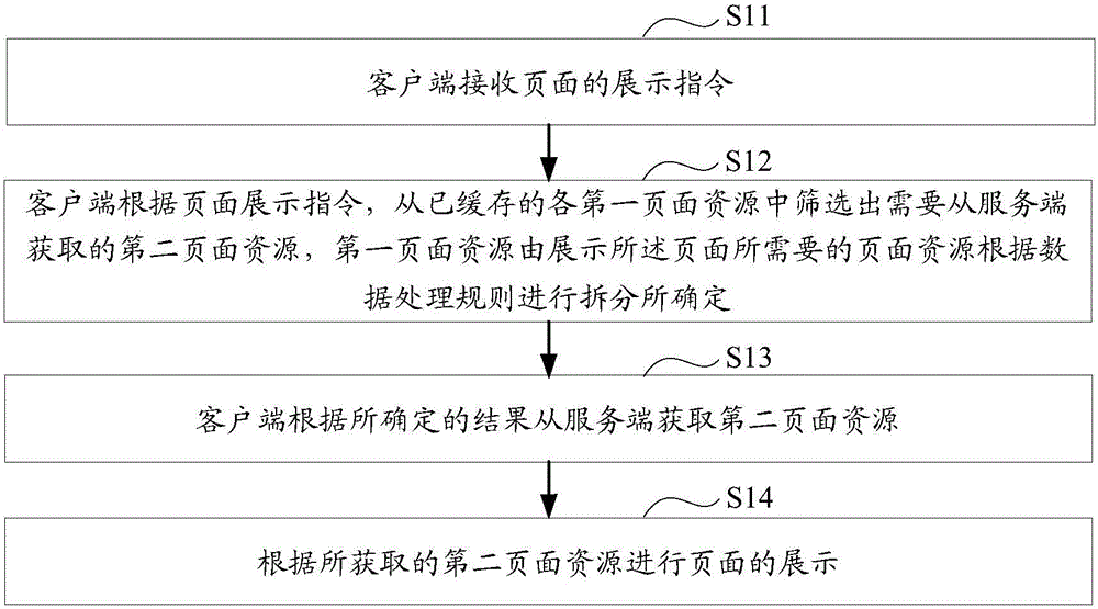 Page display method, page resource cache method and apparatus