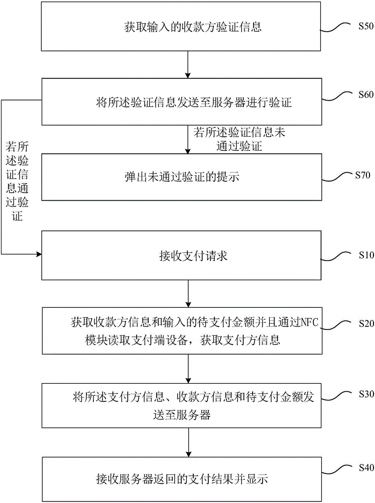 NFC-based payment method and apparatus