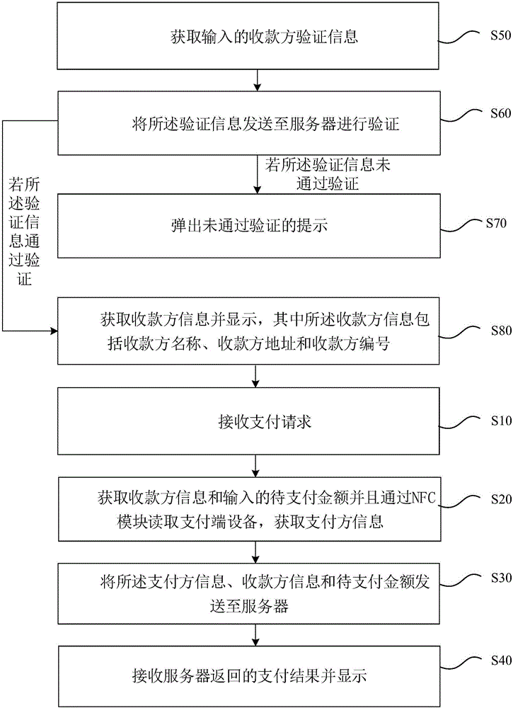 NFC-based payment method and apparatus