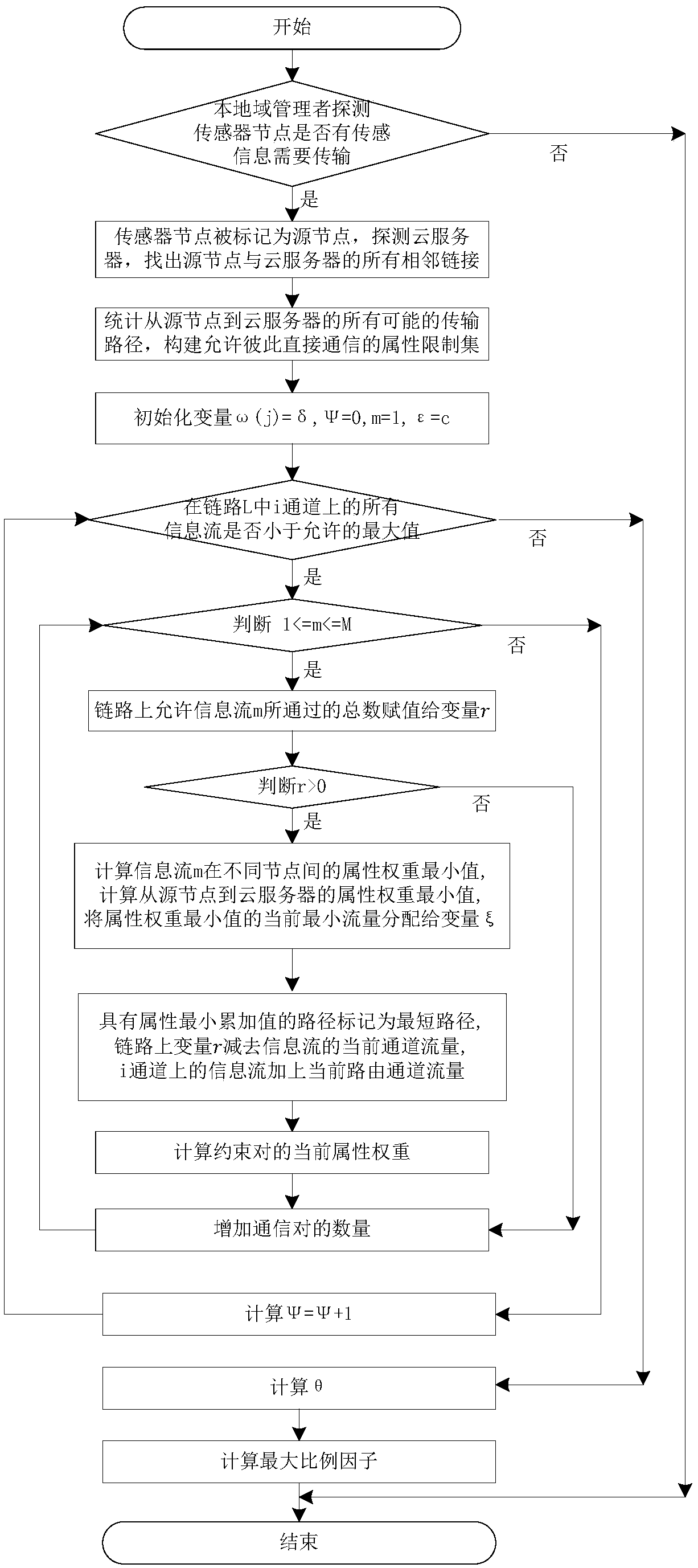 Network intrusion detection method for internet of things sensor information virtual service