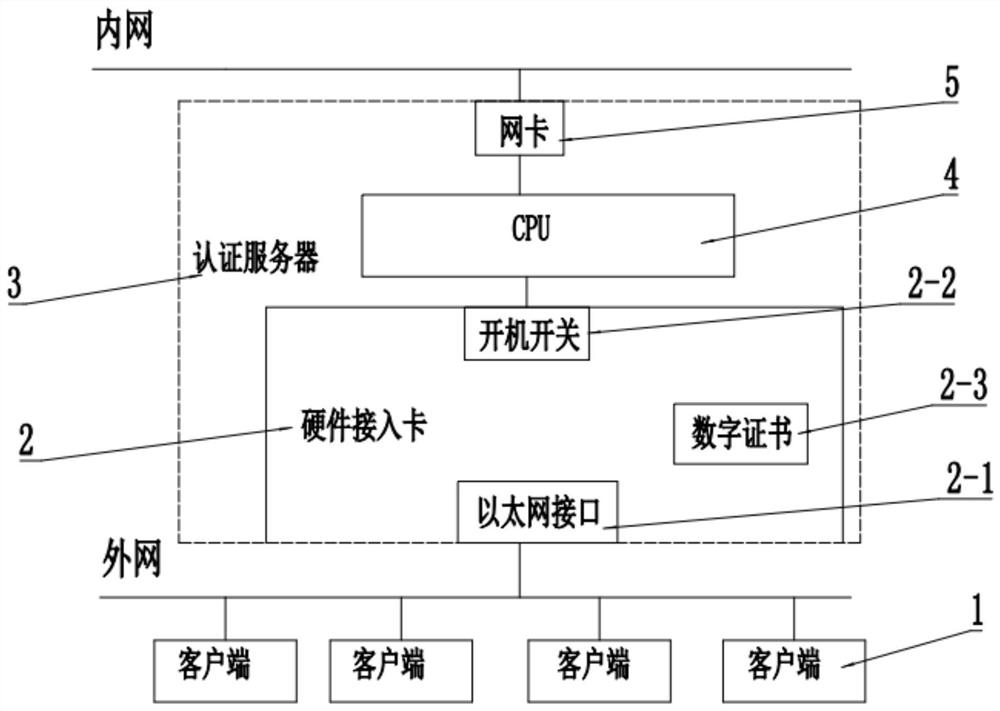 An external network access authentication system and authentication method based on hardware access card