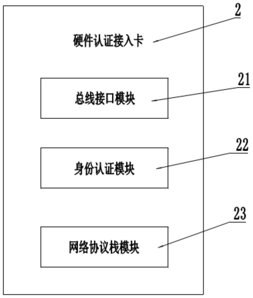 An external network access authentication system and authentication method based on hardware access card