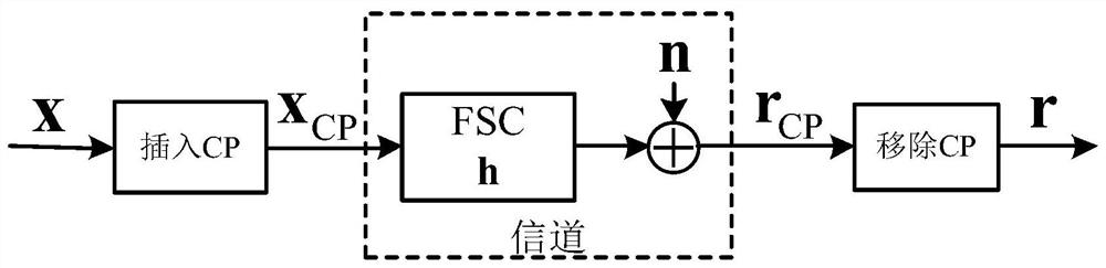 Frequency Domain GFDM Low Complexity Minimum Mean Square Error Receiving Method and Receiver