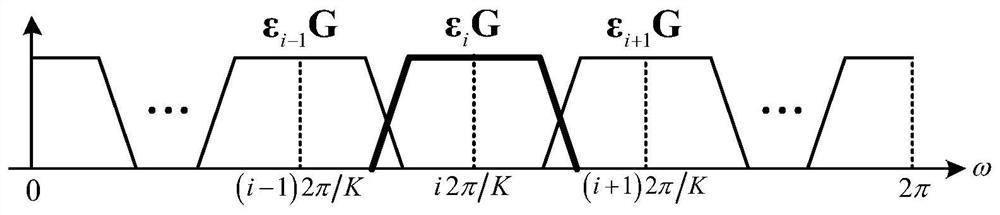 Frequency Domain GFDM Low Complexity Minimum Mean Square Error Receiving Method and Receiver