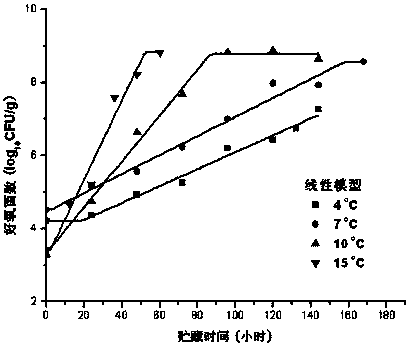 Method for evaluating shelf life of cooling pork at fluctuating temperature