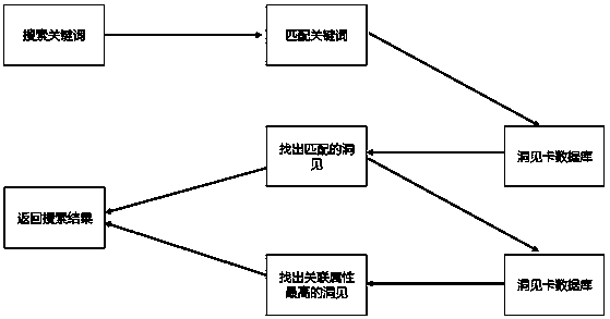 Knowledge storage system and its knowledge search method for intelligent learning