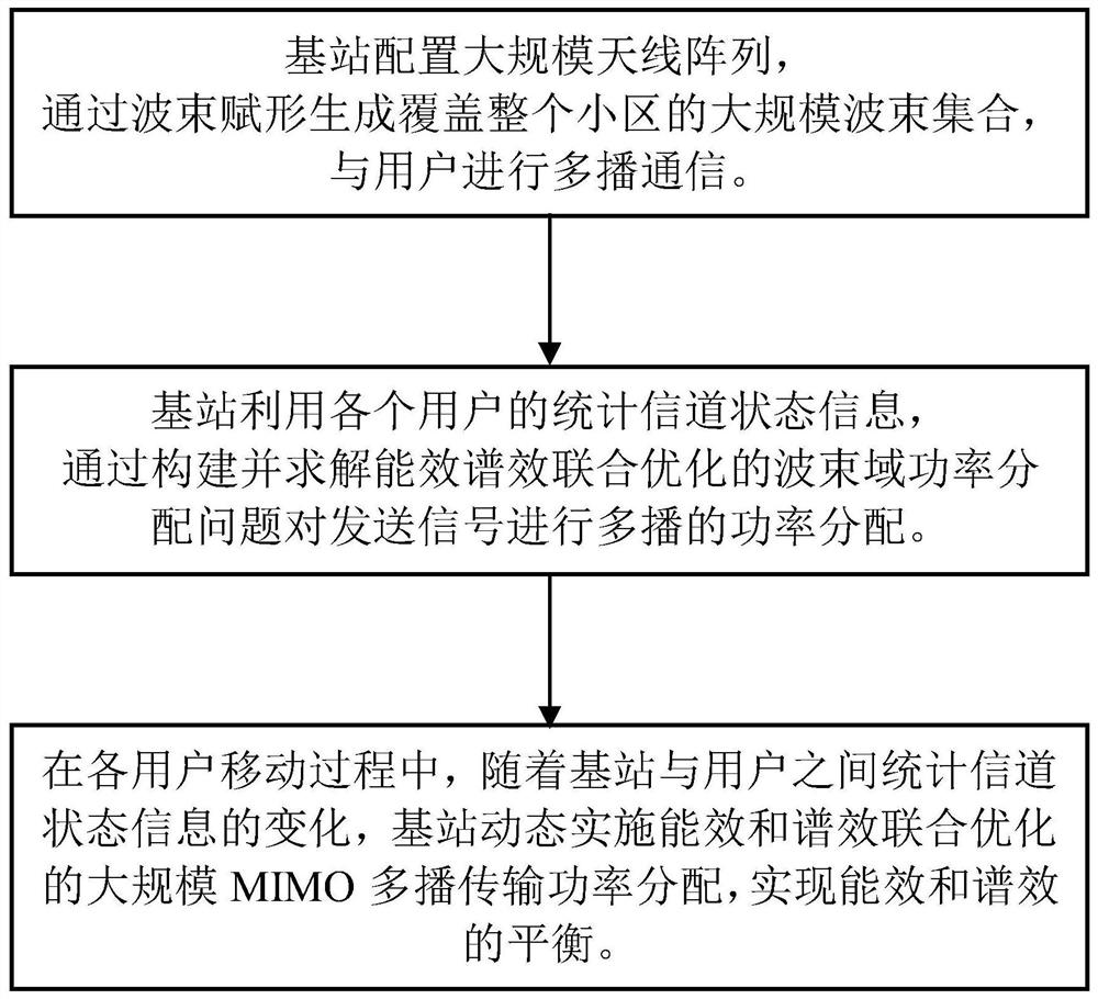 Large-scale MIMO multicast power distribution method based on energy efficiency and spectral efficiency joint optimization