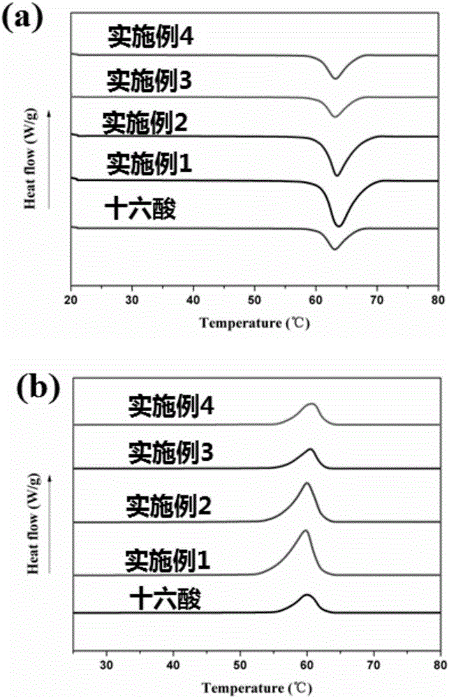 Preparation method of hybrid graphene gel/phase-change heat-conducting composite material