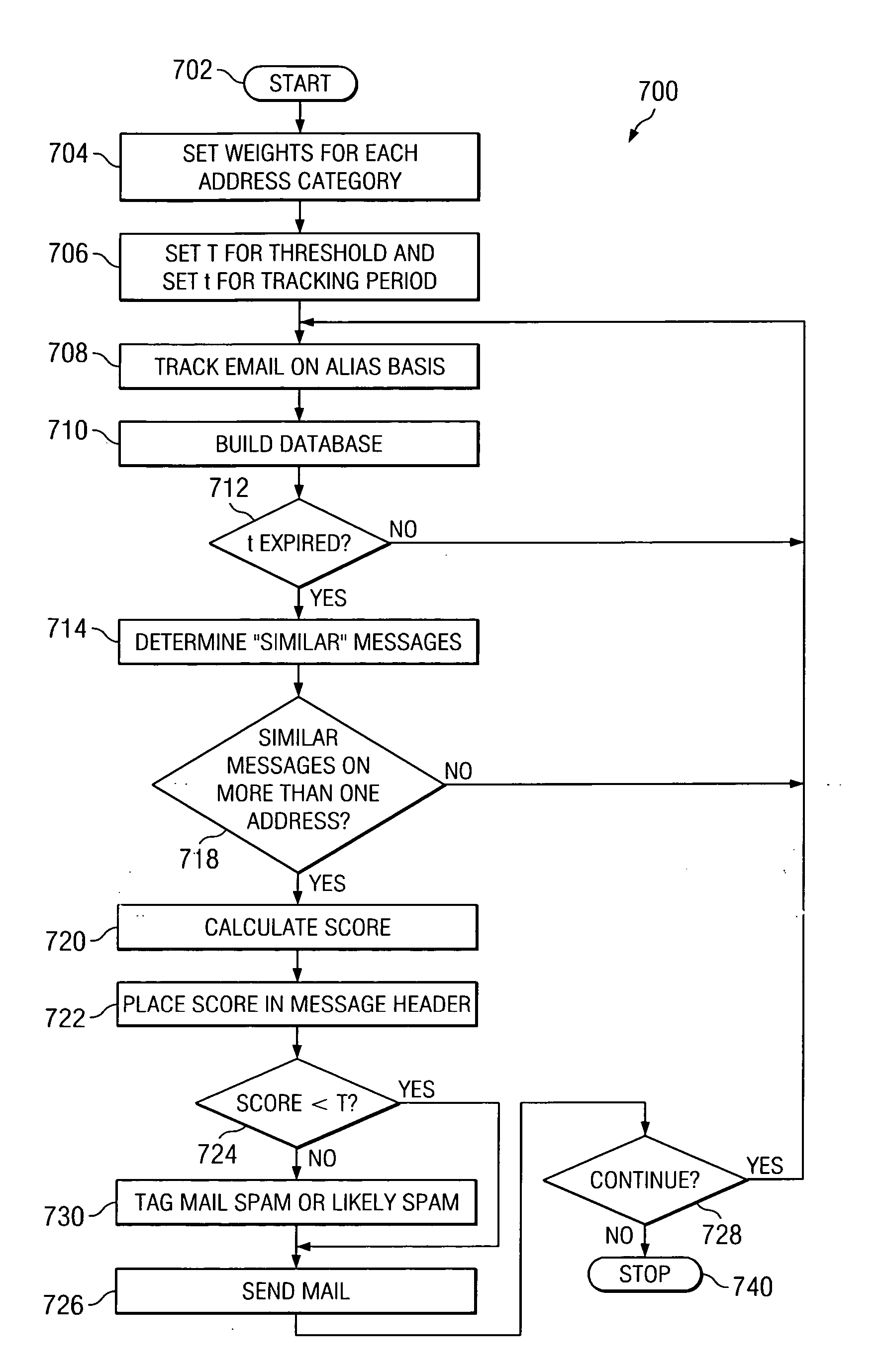 Method and apparatus for scoring unsolicited e-mail