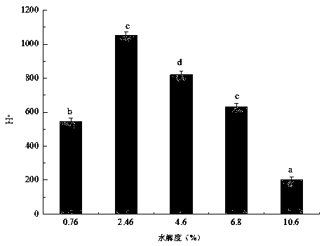 Method for preparing large yellow croaker defatted fish egg protein emulsifier by enzymatic modification