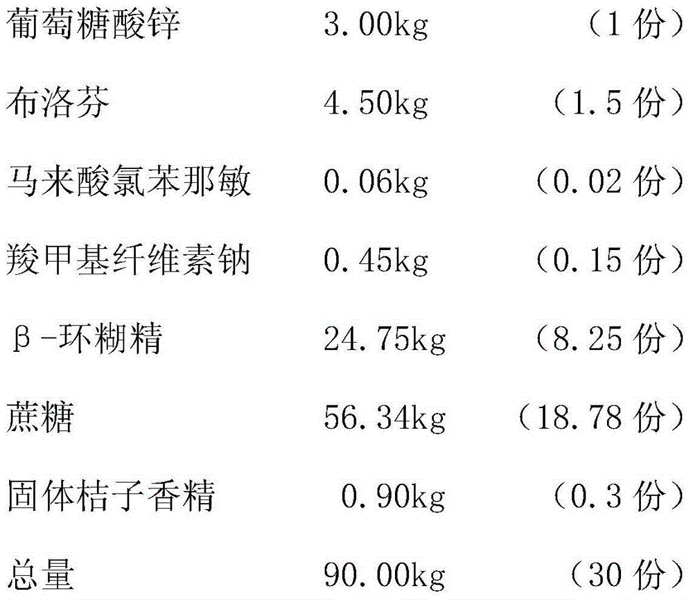Preparation method of compound zinc gluconate and ibuprofen granules