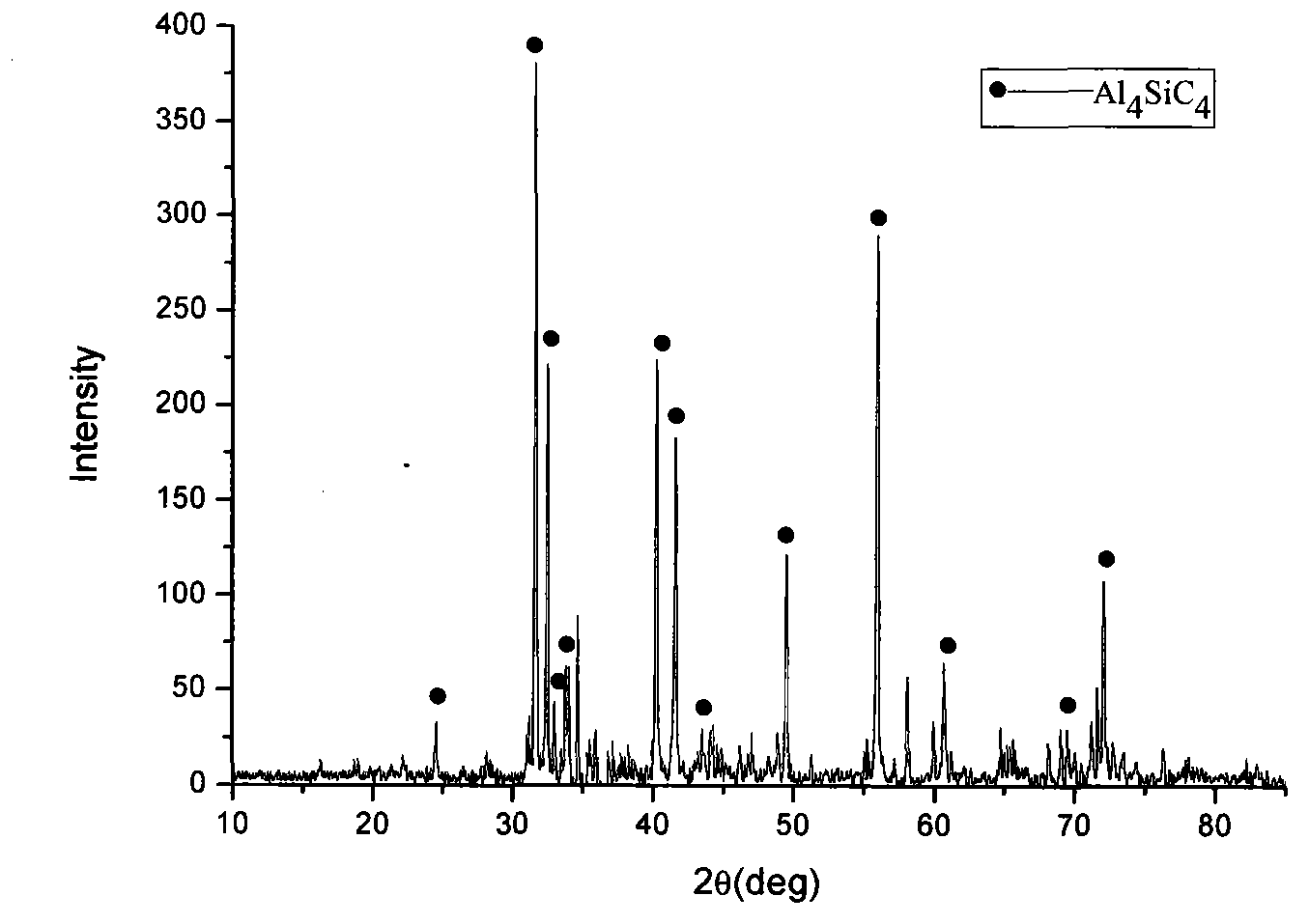 Al4SiC4 material synthetic method