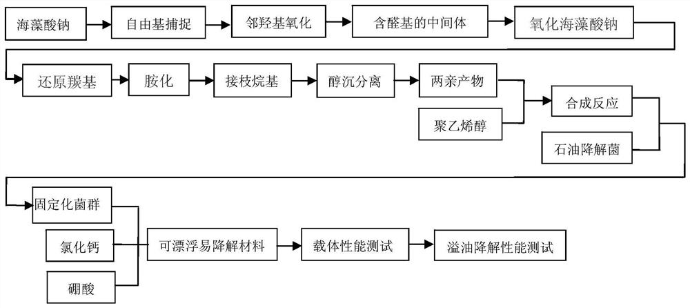 A floating and easily degradable microbial carrier and its preparation method and application