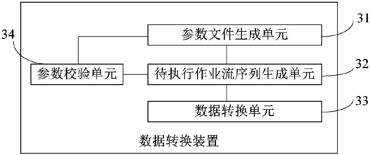 Method and device for data conversion