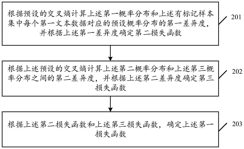 Text classification model training method and device, equipment and readable medium