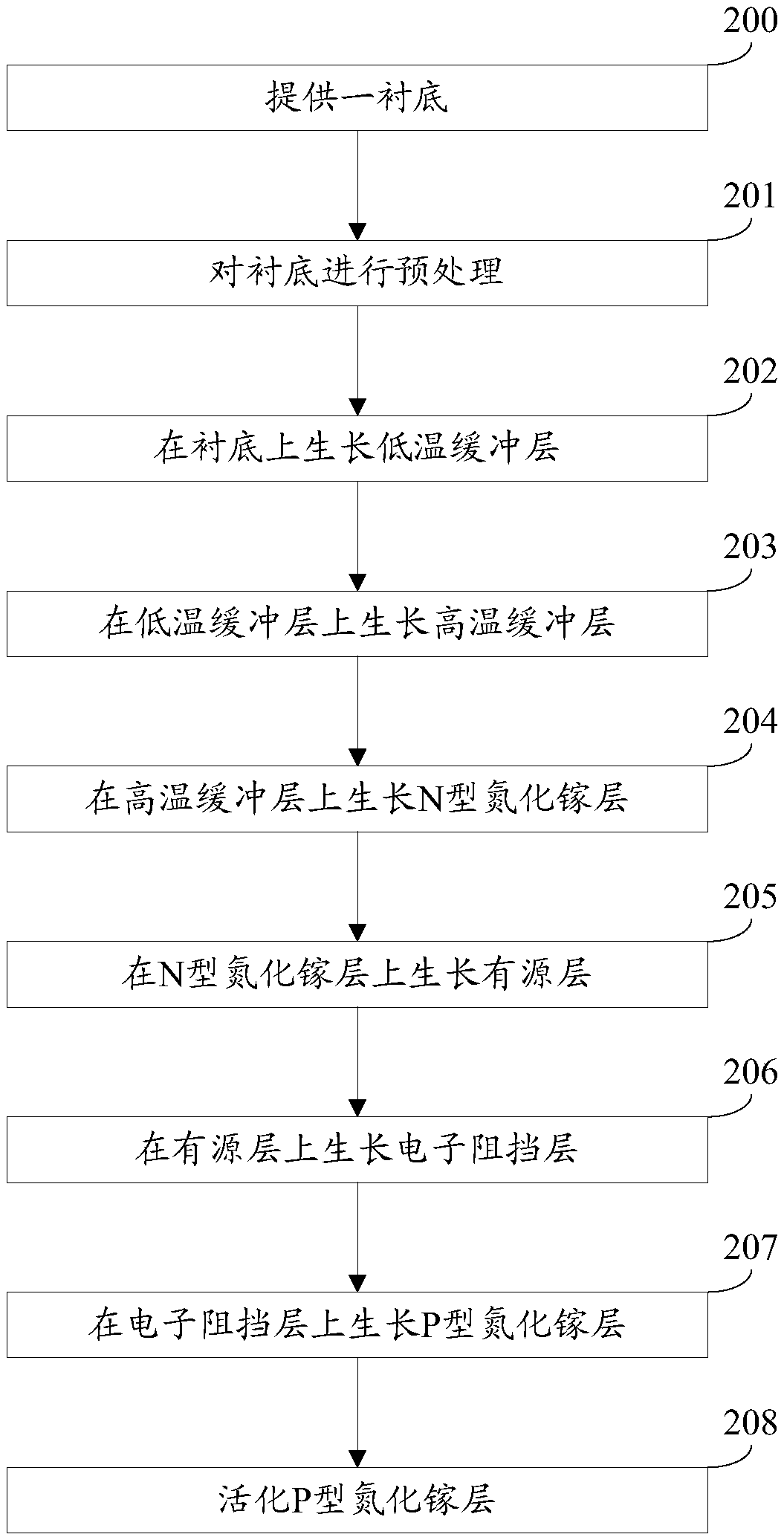 A method of manufacturing a light-emitting diode epitaxial wafer