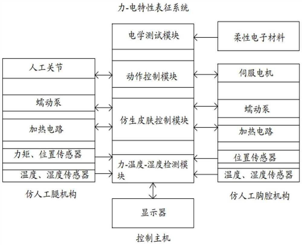 Force-electricity characteristic characterization system for humanoid movement