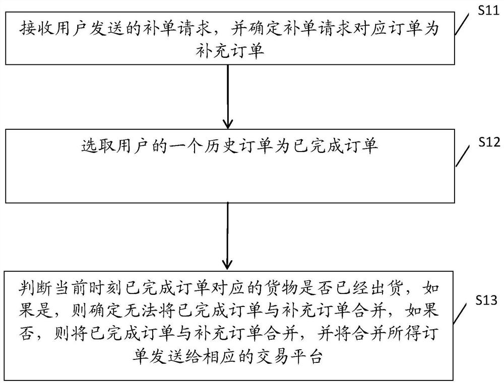 User order supplementing method, device and equipment and storage medium