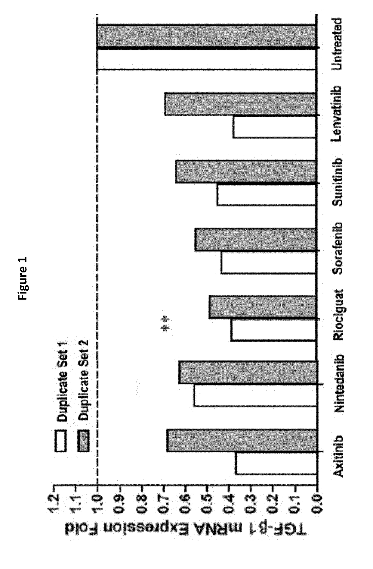 Compositions and methods of treating dermal fibrotic disorders