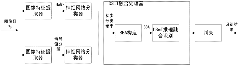 DSmT (Dezert-Smarandache Theory)-based image target multi-characteristic fusion recognition method