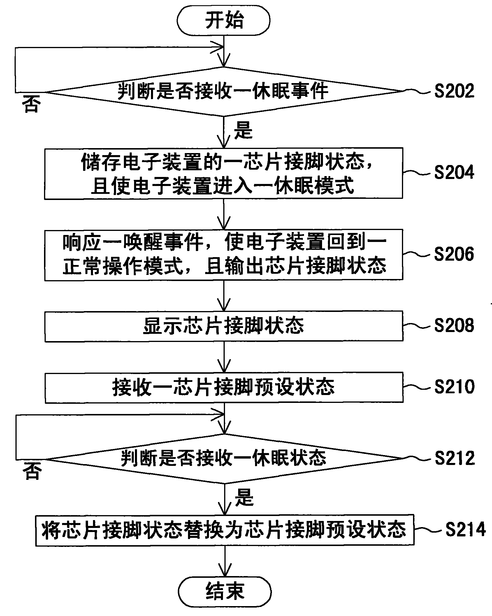 Portable electronic device and method thereof for acquiring chip pin state