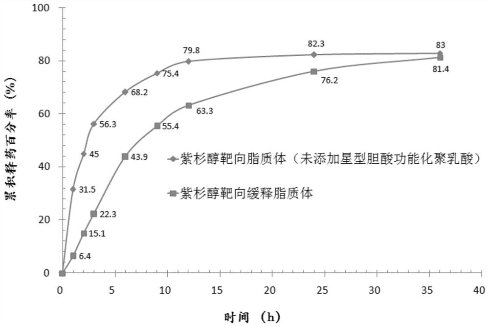 A leukocyte membrane-modified paclitaxel targeted sustained-release liposome and preparation method thereof