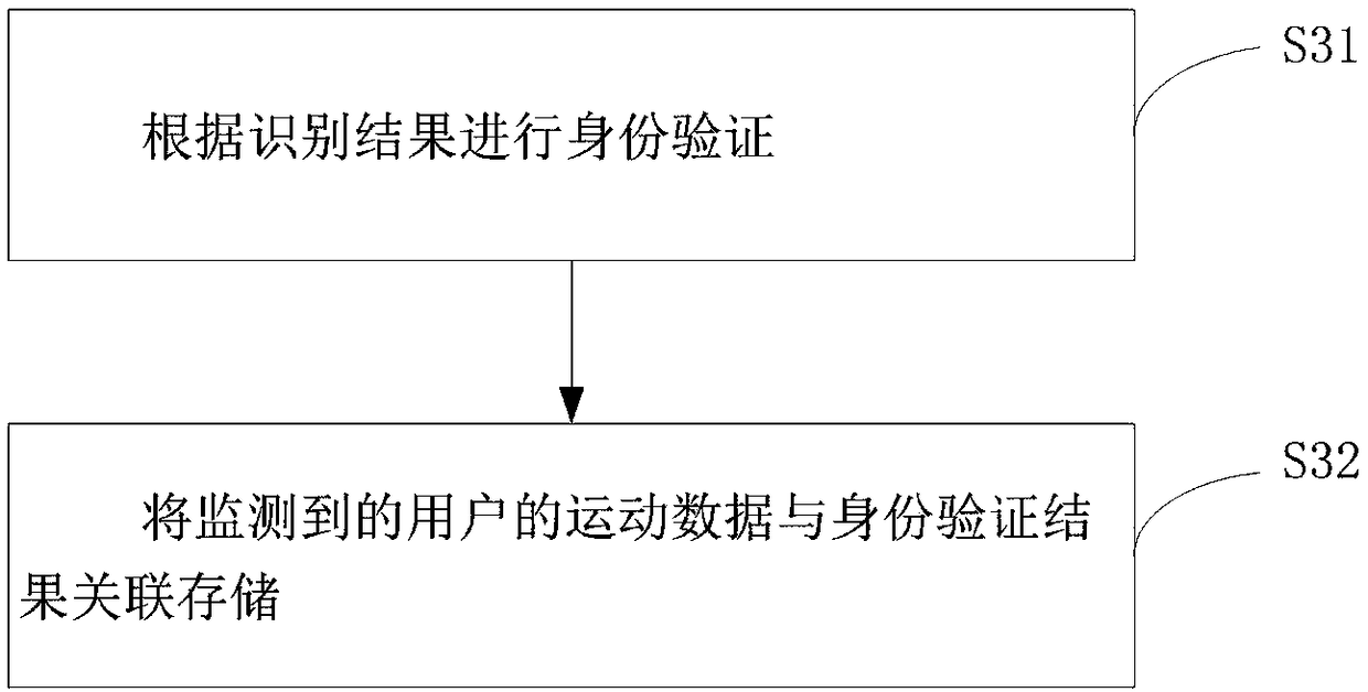 Body building control method and system