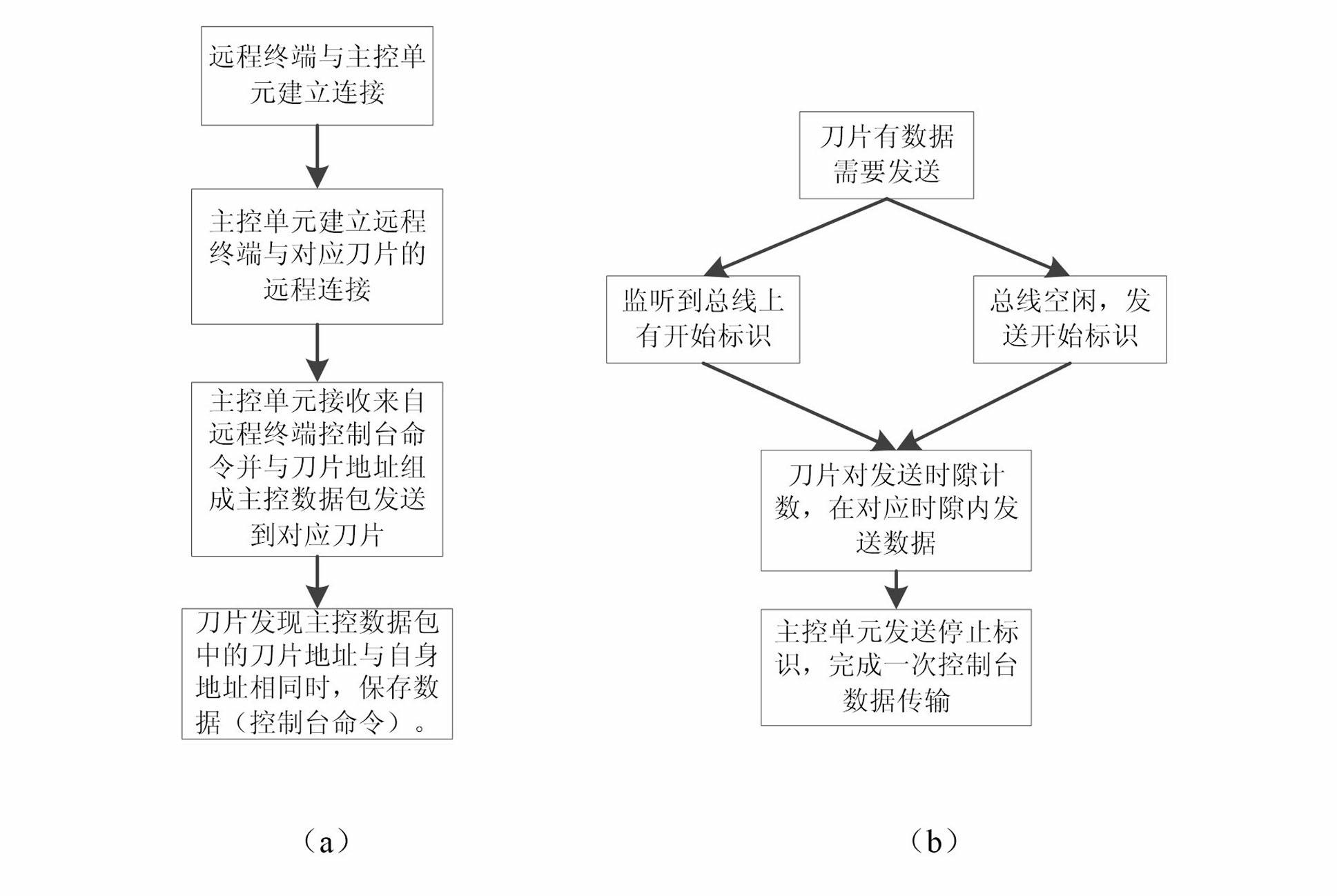 Blade server control method and console