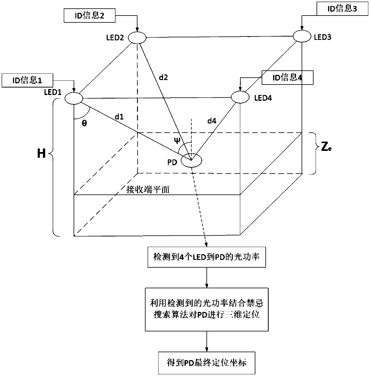 A Visible Light Localization Method Based on Tabu Search