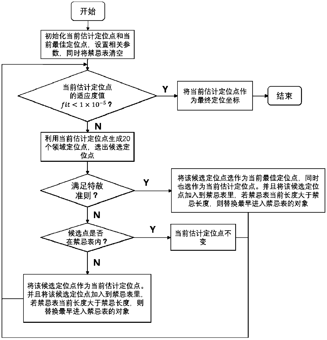 A Visible Light Localization Method Based on Tabu Search