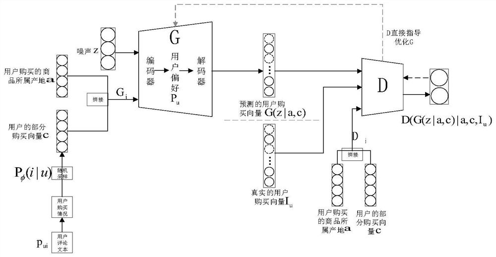 Personalized recommendation method based on generative adversarial network