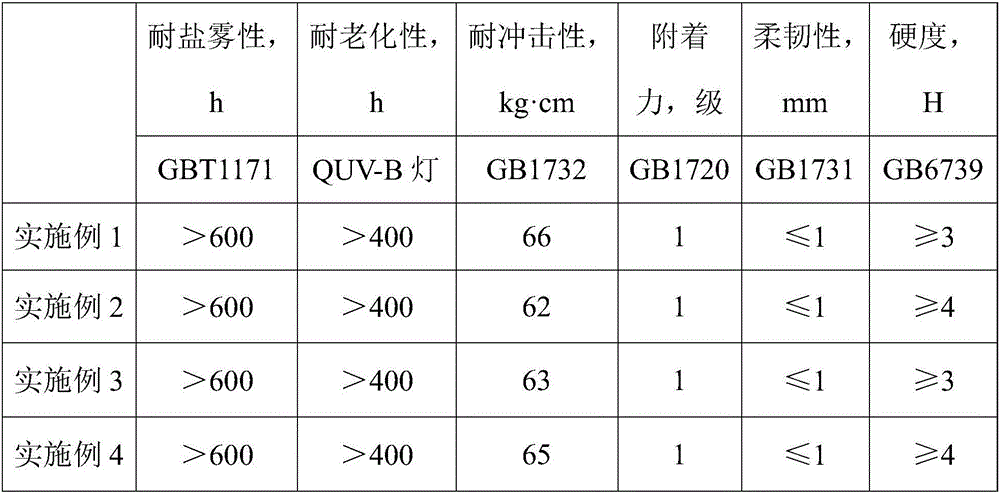 Super-weather-resistance powder coating for electrostatic spraying and preparation method thereof