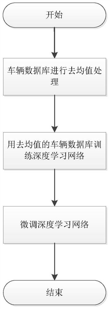 A vehicle detection method based on deep learning