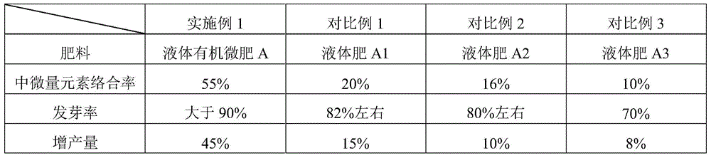 Liquid organic trace-element fertilizer made from molasses alcohol wastewater and preparation method of liquid organic trace-element fertilizer