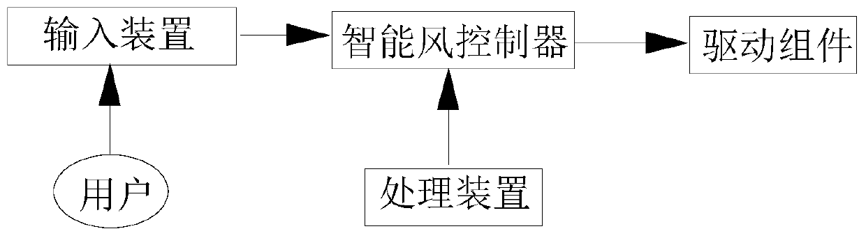 Multifunctional air outlet device with infrared data collecting function