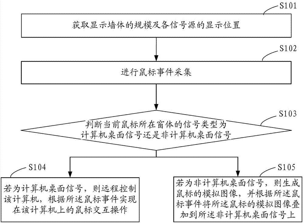 Method and device for realizing mouse interactive operation on splicing wall display system
