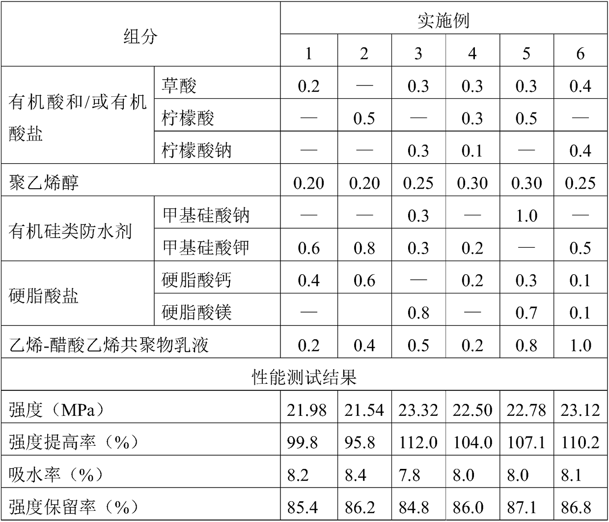 High-strength and low-water-absorption magnesium oxysulfate cement