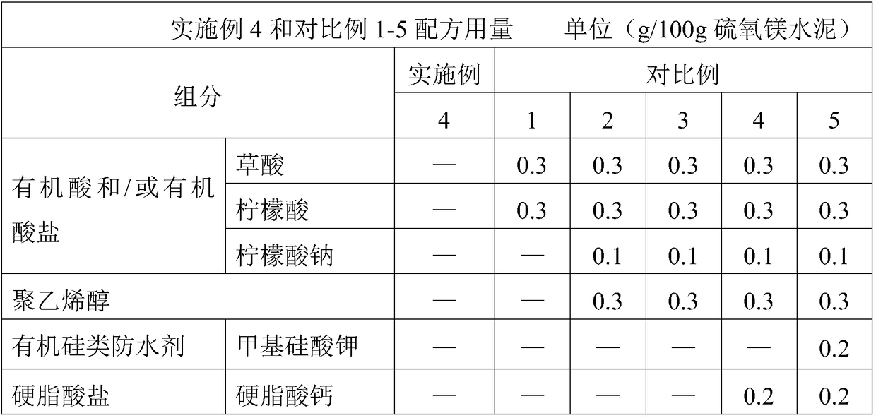 High-strength and low-water-absorption magnesium oxysulfate cement