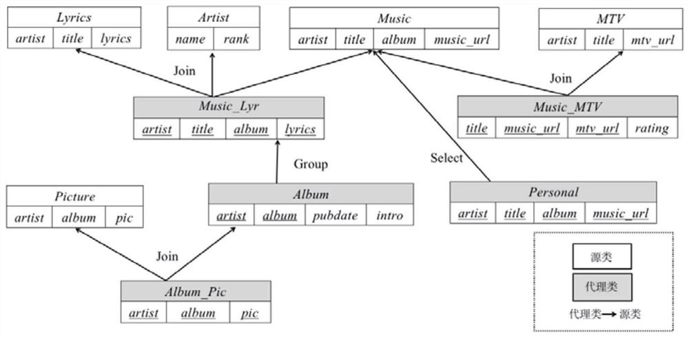 Multi-path cross-class query and optimization method in object proxy database