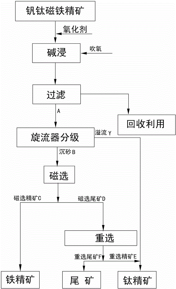 Vanadium-titanium magnetite concentrate method by using calcinations, oxidation by alkaline leaching, grading and magnetic gravitational reselection