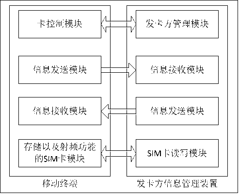Method and system for realizing integration of multiple cards for mobile terminal