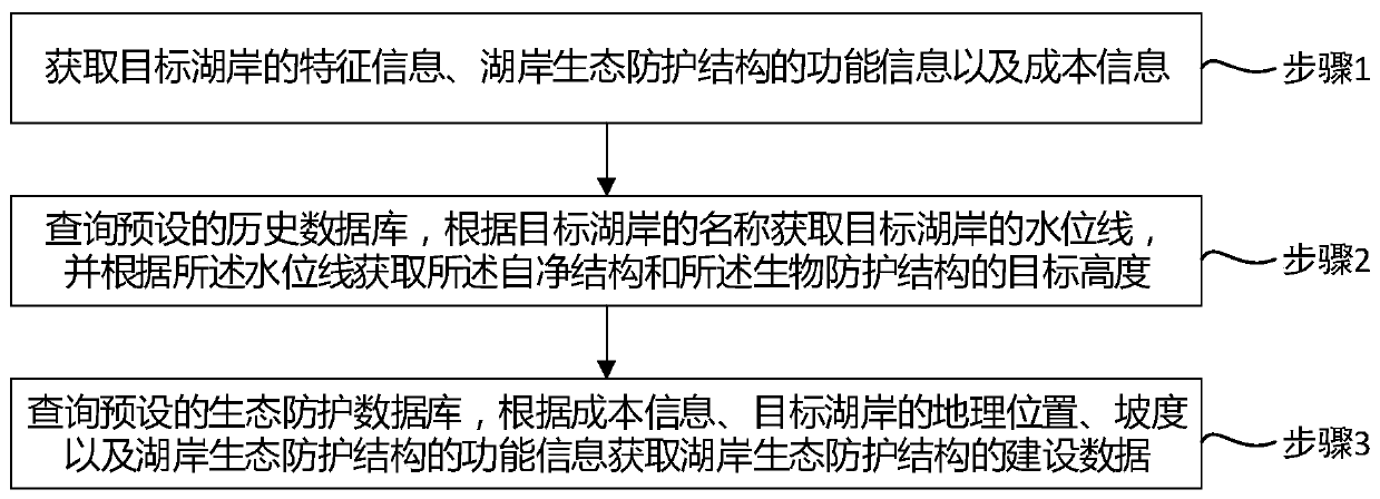 Lake shore ecological protection structure and construction mode selection method and system thereof
