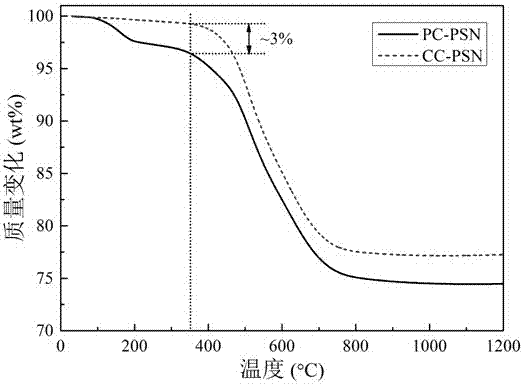 Implementation method of large-range continuous adjustment of porosity of amorphous precursor ceramic