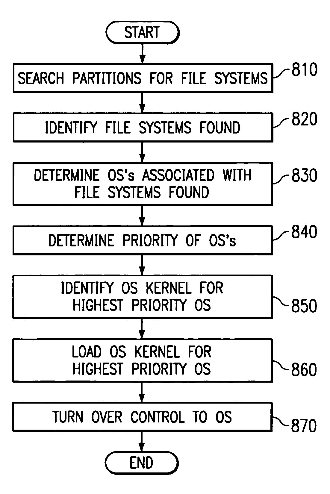 System apparatus and method for supporting multiple partitions including multiple systems in boot code