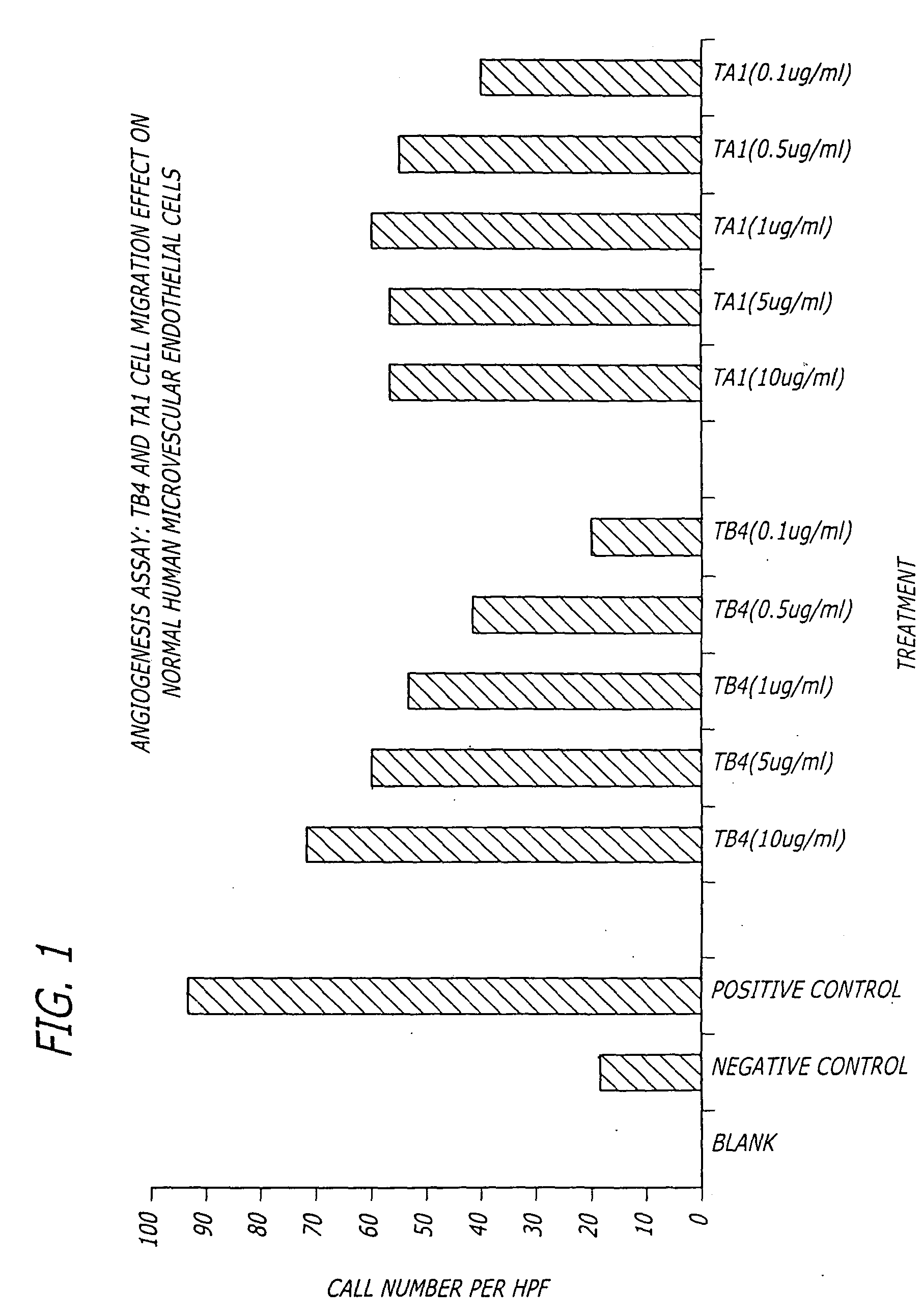 Peptides with wound healing activity