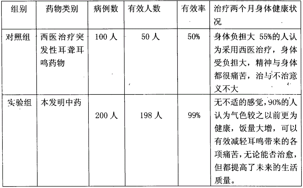 Traditional Chinese medicine for treating sudden sensor neural hearing loss and tinnitus and preparation method thereof