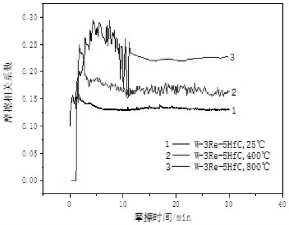 A method for improving high-temperature friction performance of tungsten-rhenium alloy