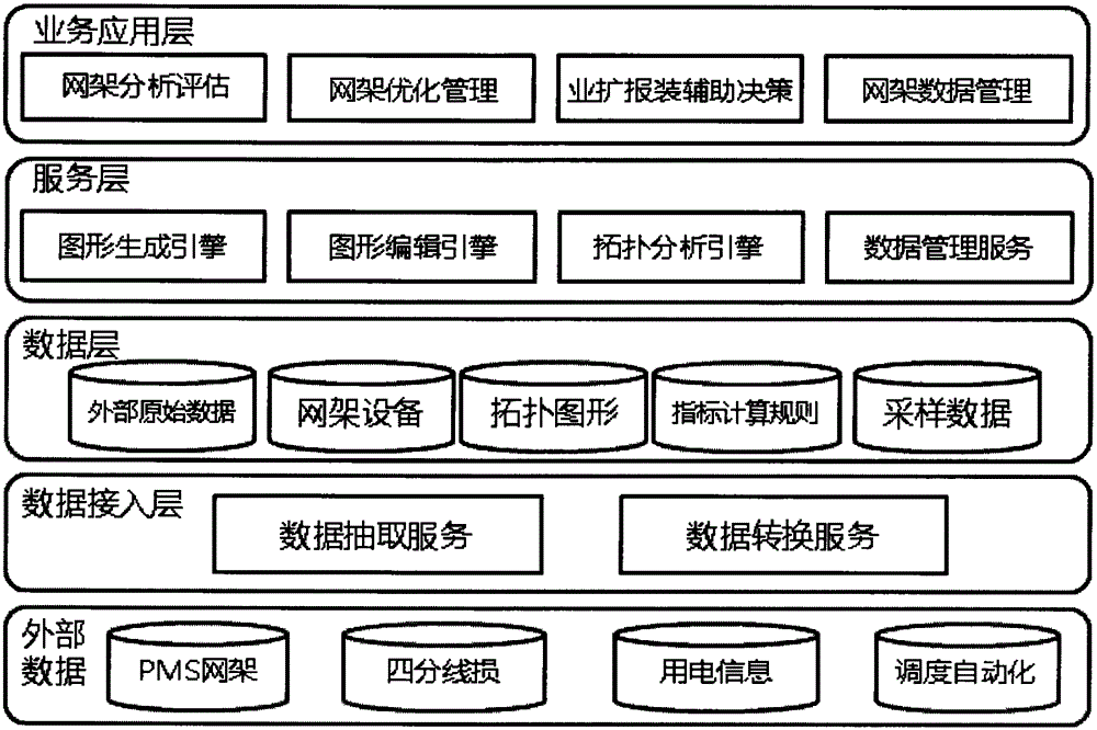 Integrated power grid optimization auxiliary decision-making analysis system